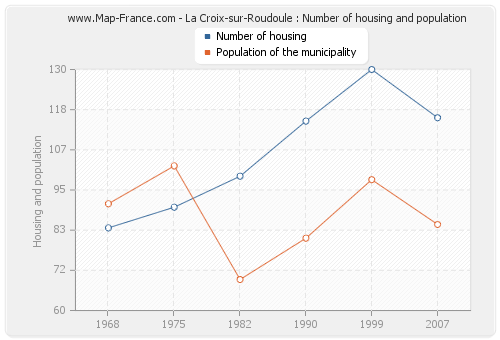 La Croix-sur-Roudoule : Number of housing and population